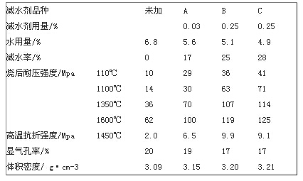 低水泥浇注料标准和特性 低水泥浇注料标准和特性
