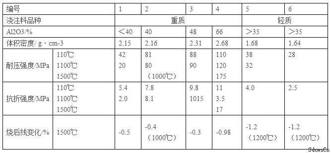 耐碱浇注料理化指标 耐碱浇注料理化指标