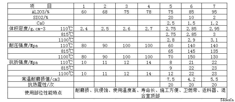 高强钢纤维浇注料 高强钢纤维浇注料