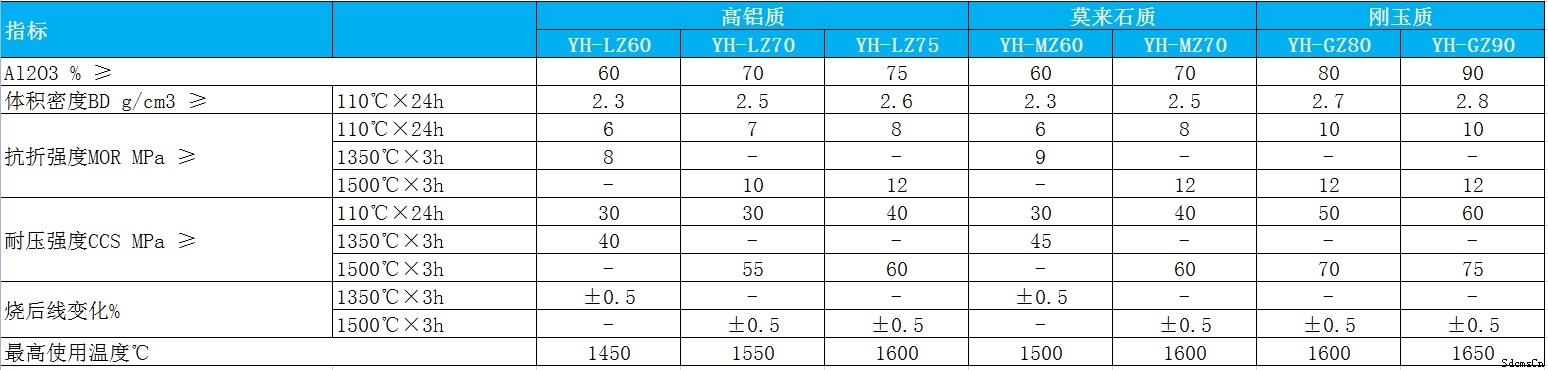 耐火自流浇注料理化指标表 耐火自流浇注料理化指标表