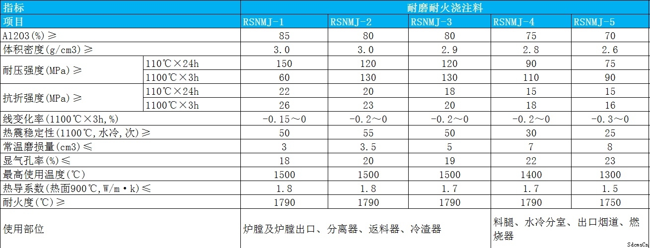 耐磨浇注料理化指标 耐磨浇注料理化指标